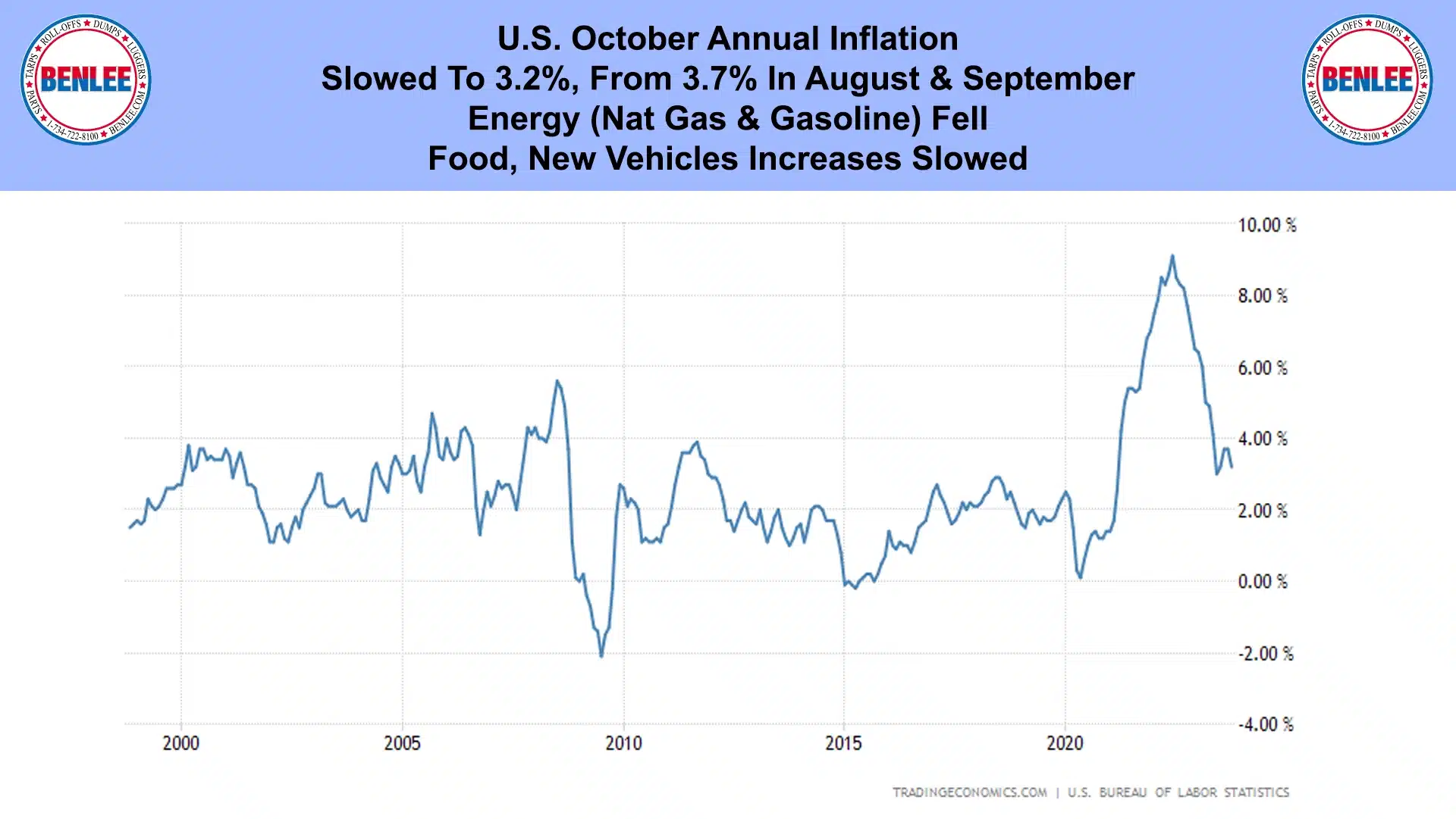 U.S. October Annual Inflation
